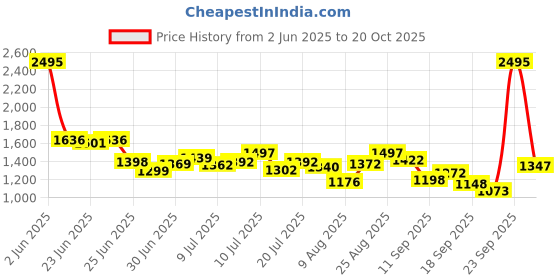 ajio.com nike Women AS DF Victory Regular Fit Polo T-Shirt nike Price History Graph from 2 Jun 2025 to 20 Oct 2025