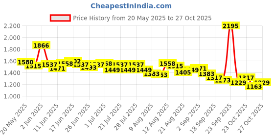 ajio.com nike Women As Dri-Fit Indy Light Support Sports Bra nike Price History Graph from 20 May 2025 to 27 Oct 2025