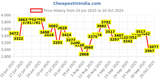 ajio.com nike Women As Dri-Fit Zenvy 7/8 Ribbed Tights nike Price History Graph from 10 Jun 2025 to 20 Oct 2025