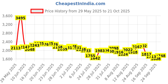 ajio.com nike Women As Dri-Fit Zenvy High-Rise 5" Training Shorts nike Price History Graph from 29 May 2025 to 21 Oct 2025
