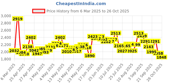 ajio.com nike Women AS Fast DF MR TGT SW Sports Leggings nike Price History Graph from 6 Mar 2025 to 26 Oct 2025