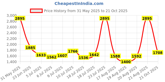 ajio.com nike Women As Nsw CHLL Ft 4" Mid-Rise Shorts nike Price History Graph from 31 May 2025 to 21 Oct 2025