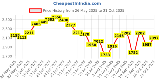 ajio.com nike Women AS NSW CLLCTN MSC Tailored Fit Top nike Price History Graph from 26 May 2025 to 21 Oct 2025