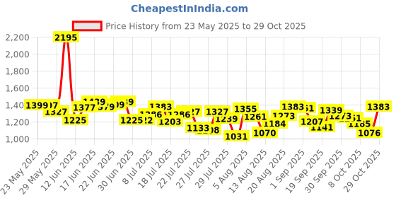 ajio.com nike Women AS NSW Club Moto Regular Fit Crew-Neck T-Shirt nike Price History Graph from 23 May 2025 to 27 Oct 2025