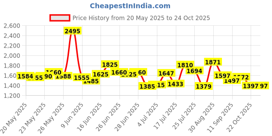 ajio.com nike Women AS NSW Club OC Swoosh Regular Fit Crew-Neck T-Shirt nike Price History Graph from 20 May 2025 to 22 Oct 2025