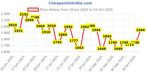 ajio.com nike Women As Nsw Everything 9" High-Rise Shorts nike Price History Graph from 10 Jun 2025 to 23 Oct 2025