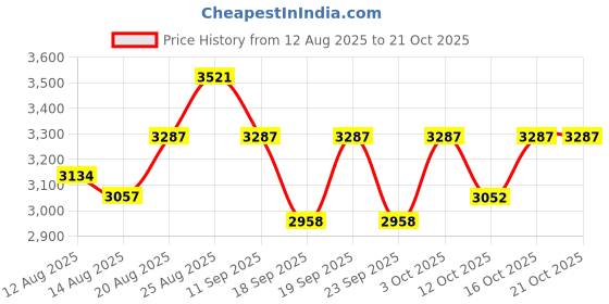ajio.com nike Women As Nsw Everything Straight Cargo Track Pants nike Price History Graph from 12 Aug 2025 to 20 Oct 2025