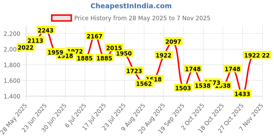 ajio.com nike Women AS NSW PHNX Regular Fit Crew-Neck T-Shirt nike Price History Graph from 28 May 2025 to 2 Nov 2025