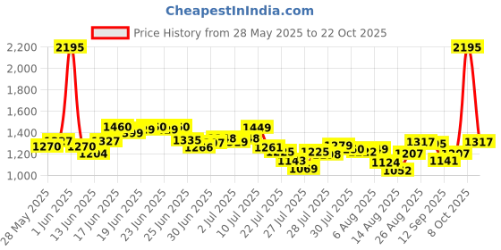 ajio.com nike Women AS NSW Regular Fit Crew-Neck T-Shirt nike Price History Graph from 28 May 2025 to 22 Oct 2025