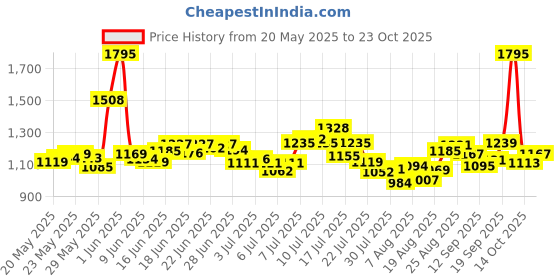 ajio.com nike Women AS NSW Slim Fit Crew-Neck T-Shirt nike Price History Graph from 20 May 2025 to 23 Oct 2025