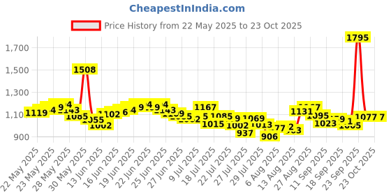 ajio.com nike Women AS NSW Slim Fit Crew-Neck T-Shirt nike Price History Graph from 22 May 2025 to 23 Oct 2025