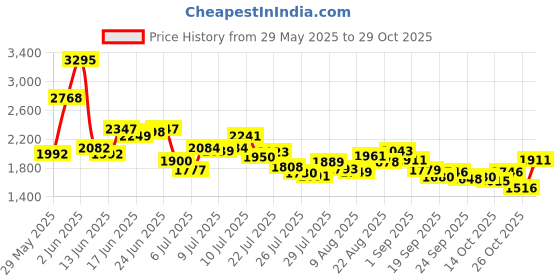 ajio.com nike Women As Nsw Street 6" Gx Shorts nike Price History Graph from 29 May 2025 to 29 Oct 2025