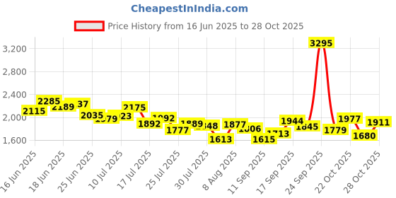 ajio.com nike Women As Nsw Street 6" Gx Shorts nike Price History Graph from 16 Jun 2025 to 28 Oct 2025