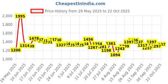 ajio.com nike Women AS One DF Tailored Fit Top nike Price History Graph from 29 May 2025 to 22 Oct 2025