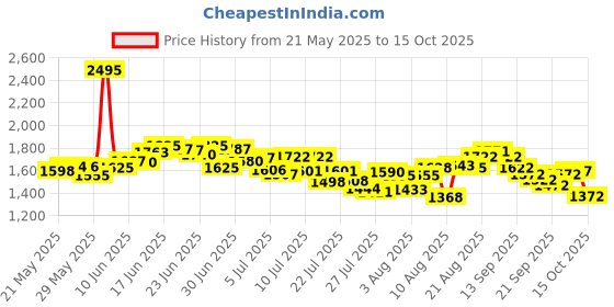ajio.com nike Women AS Swift DF Tailored Fit Tank Top nike Price History Graph from 21 May 2025 to 15 Oct 2025