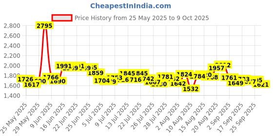 ajio.com nike Women AS Swift DF Tailored Fit Top nike Price History Graph from 25 May 2025 to 9 Oct 2025
