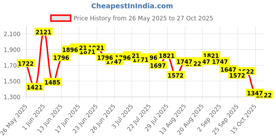 ajio.com nike Women As Swoosh Medium Sports Bra nike Price History Graph from 26 May 2025 to 27 Oct 2025