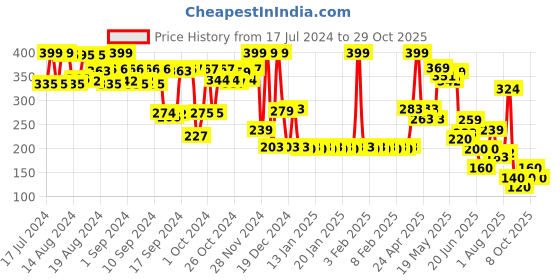 ajio.com rio basic Women Aster Crew-Neck Oversized Fit T-Shirt rio basic Price History Graph from 17 Jul 2024 to 29 Oct 2025