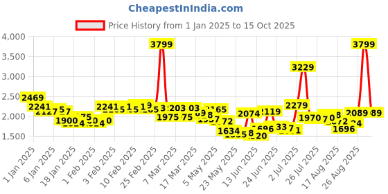 ajio.com reebok Women Astro Foam Fiesta Walking Shoes reebok Price History Graph from 1 Jan 2025 to 15 Oct 2025