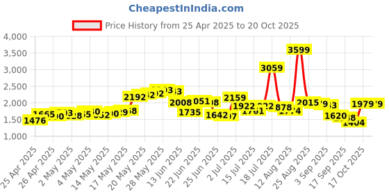 ajio.com reebok Women Astro Foam Low-Top Walking Shoes reebok Price History Graph from 25 Apr 2025 to 20 Oct 2025