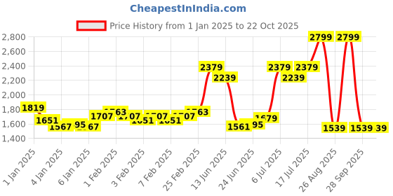 ajio.com reebok Women Astro Foam Verbena Walking Shoes reebok Price History Graph from 1 Jan 2025 to 21 Oct 2025