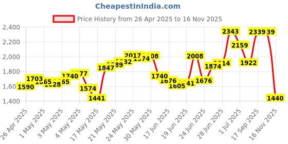 ajio.com reebok Women Astro Foam Walking Shoes reebok Price History Graph from 26 Apr 2025 to 16 Nov 2025