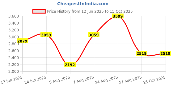 ajio.com reebok Women Astro Foam Wlw Valin Slip-On Shoes reebok Price History Graph from 12 Jun 2025 to 15 Oct 2025