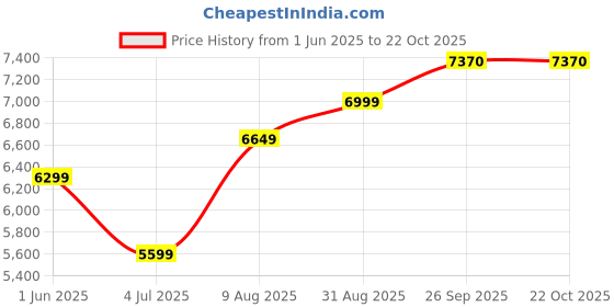 ajio.com superdry Women Athletic ESS Relaxed Fit Hoodie superdry Price History Graph from 1 Jun 2025 to 22 Oct 2025