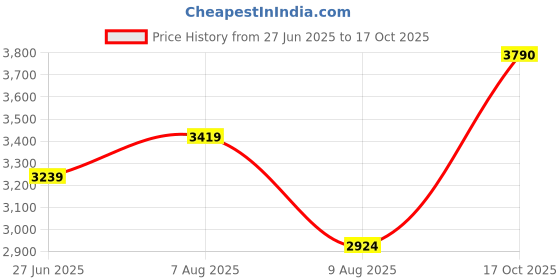 ajio.com superdry Women Athletic Essential Regular Fit Polo T-Shirt superdry Price History Graph from 27 Jun 2025 to 17 Oct 2025