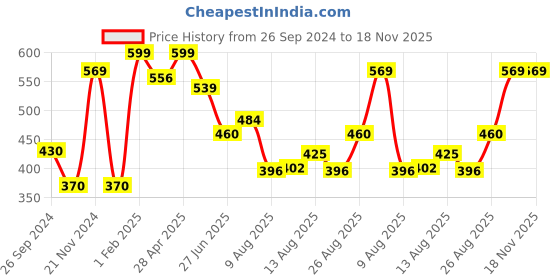 ajio.com neska moda Women Athletic Socks neska moda Price History Graph from 26 Sep 2024 to 18 Nov 2025
