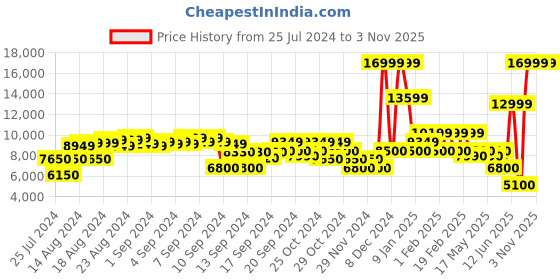 ajio.com clarks Women ATL Hike Top GTX Ivory W Lined Comb Mid-Calf Boots clarks Price History Graph from 25 Jul 2024 to 2 Nov 2025
