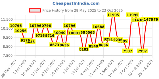 ajio.com titan Women Aura Analogue Watch - NT95245KM01 titan Price History Graph from 28 May 2025 to 23 Oct 2025