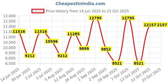 ajio.com titan Women Aura Analogue Watch - NT95245KM02 titan Price History Graph from 14 Jun 2025 to 22 Oct 2025