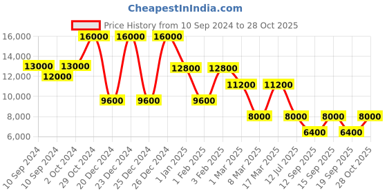 ajio.com dune london Women Aurelia Pointed-Toe Pumps dune london Price History Graph from 10 Sep 2024 to 28 Oct 2025