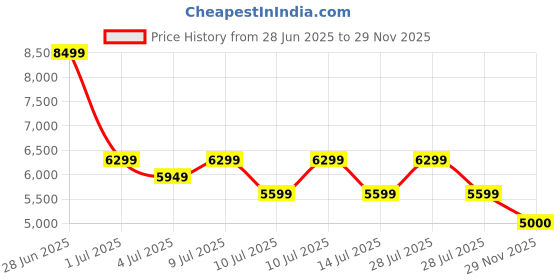ajio.com steve madden Women Aurorah Flat Slip-On Sandals steve madden Price History Graph from 28 Jun 2025 to 29 Nov 2025