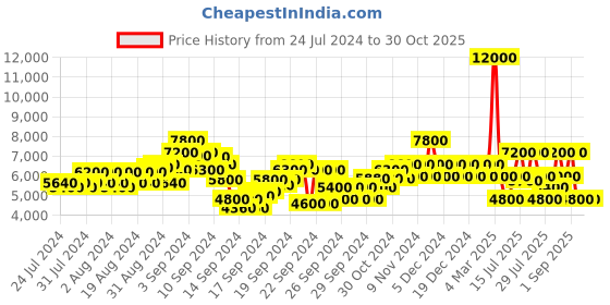 ajio.com dune london Women AUTOGRAPH Heeled Shoes dune london Price History Graph from 24 Jul 2024 to 29 Oct 2025