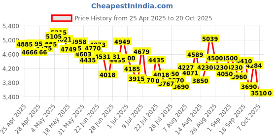 ajio.com adidas Women AvaFlash Lace-Up Tennis Shoes adidas Price History Graph from 25 Apr 2025 to 20 Oct 2025