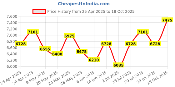 ajio.com calvin klein Women Aviator Sunglasses CK 19103 045 58 S calvin klein Price History Graph from 25 Apr 2025 to 18 Oct 2025
