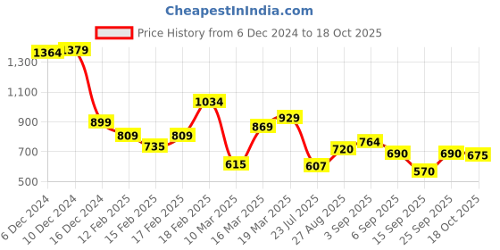 ajio.com sweet dreams Women Aztec Nighti sweet dreams Price History Graph from 6 Dec 2024 to 18 Oct 2025