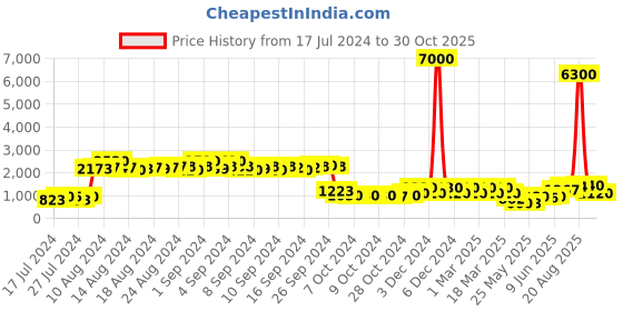 ajio.com mini wesst Women Aztec Pattern Sling Bag with Detachable Straps mini wesst Price History Graph from 17 Jul 2024 to 30 Oct 2025