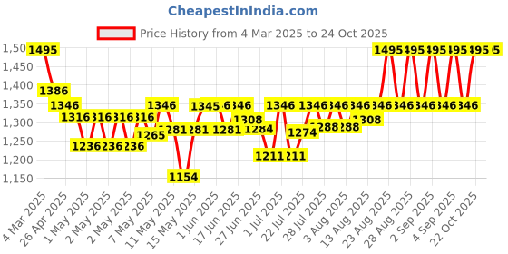 ajio.com timex Women B304 Water-Resistant Analogue Watch timex Price History Graph from 4 Mar 2025 to 24 Oct 2025