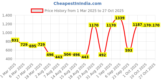 ajio.com zivame Women Babydoll Dress zivame Price History Graph from 1 Mar 2025 to 27 Oct 2025