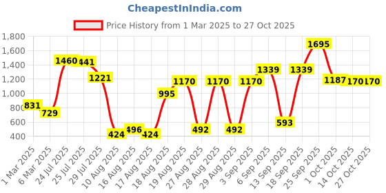 ajio.com zivame Women Babydoll Dress zivame Price History Graph from 1 Mar 2025 to 27 Oct 2025