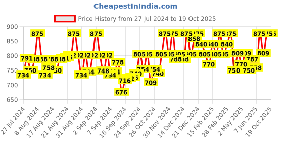 ajio.com suit icon Women Back-Open Blouse suit icon Price History Graph from 27 Jul 2024 to 18 Oct 2025