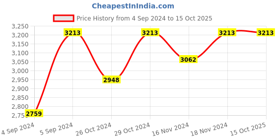 ajio.com salwar studio Women Back Open Blouse salwar studio Price History Graph from 4 Sep 2024 to 15 Oct 2025