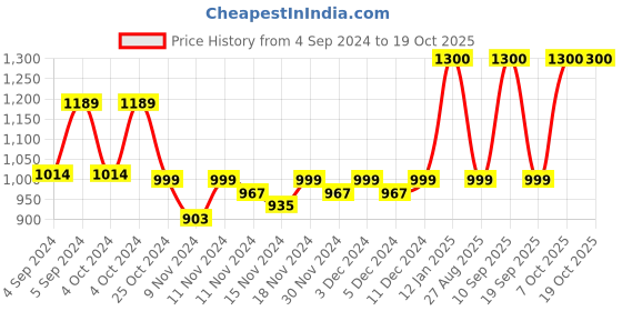 ajio.com salwar studio Women Back Open Blouse salwar studio Price History Graph from 4 Sep 2024 to 19 Oct 2025