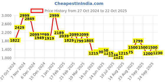 ajio.com truebrowns Women Back Open Blouse truebrowns Price History Graph from 27 Oct 2024 to 22 Oct 2025
