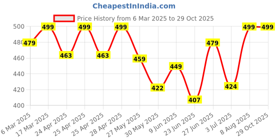 ajio.com oomph! Women Back Open Blouse oomph! Price History Graph from 6 Mar 2025 to 29 Oct 2025