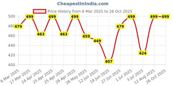 ajio.com oomph! Women Back Open Blouse oomph! Price History Graph from 6 Mar 2025 to 26 Oct 2025