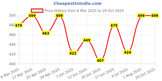 ajio.com oomph! Women Back Open Blouse oomph! Price History Graph from 6 Mar 2025 to 29 Oct 2025